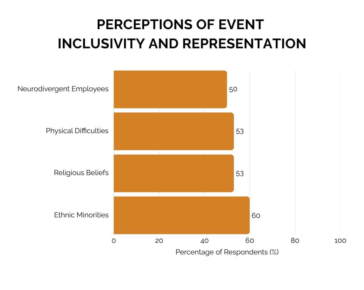 Perceptions of Event Inclusivity and Representation