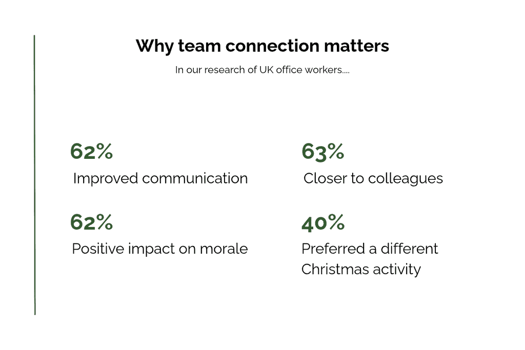 Cut the cost, not the connection: Rethinking the Christmas party budget 1 BLOG Rethinking the Christmas Party 1